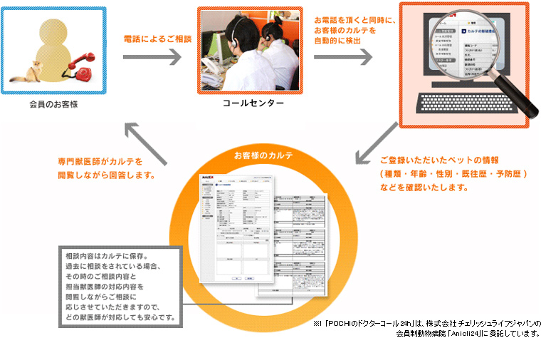 サービスの流れイメージ