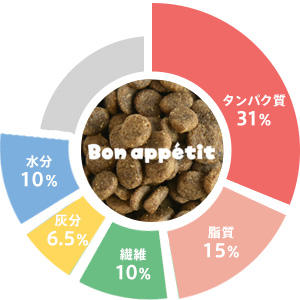 『ボナペティ　ラム＆フィッシュ』には、タンパク質：31％｜脂質（脂肪）：15％｜粗繊維（食物繊維）：10％｜灰分（ミネラル）：6.5％｜水分：10％が含まれています。