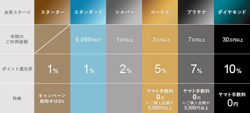 会員ステージ